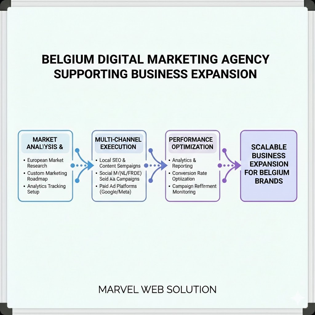 Belgium Digital Marketing Agency Supporting Business Expansion