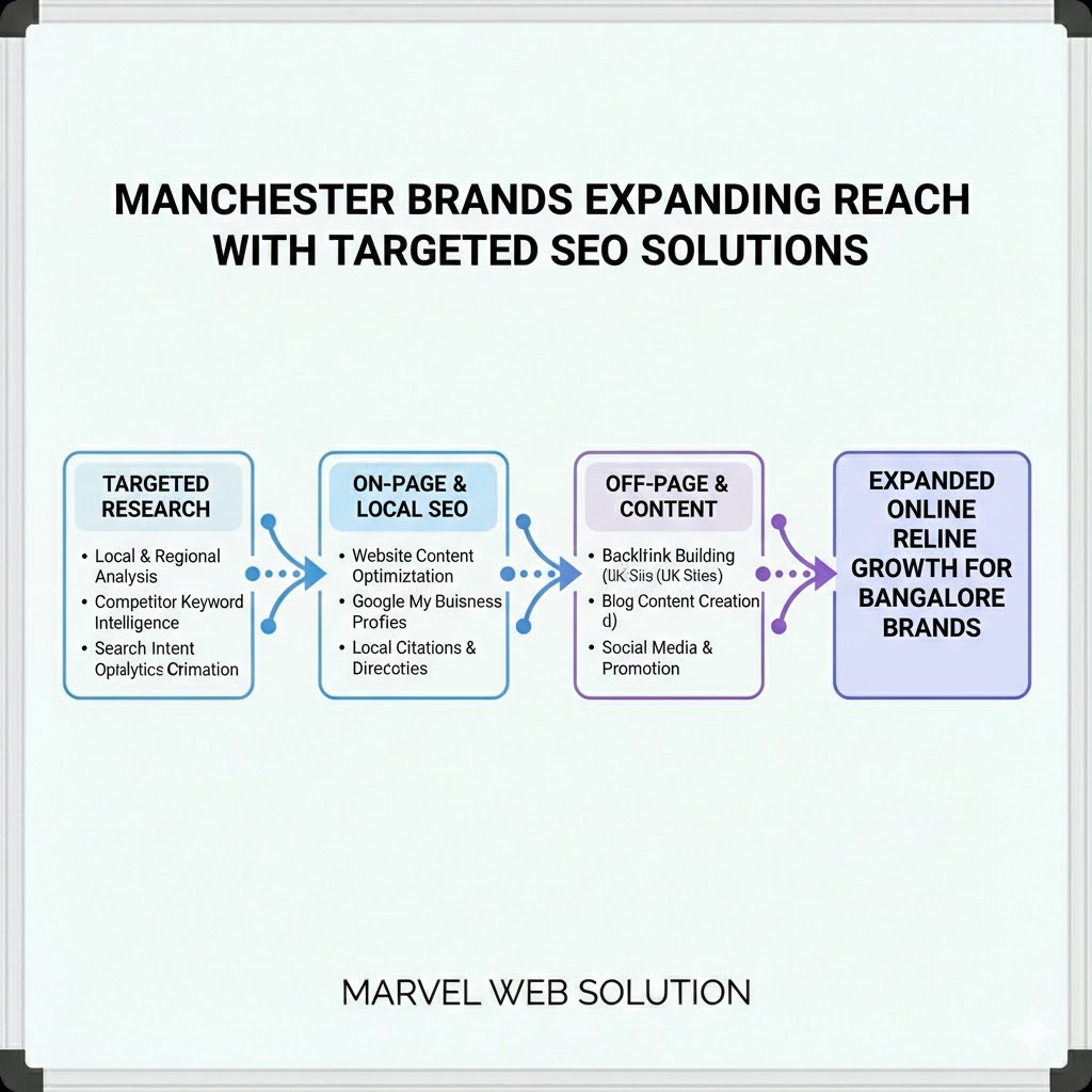 Manchester Brands Expanding Reach With Targeted SEO Solutions