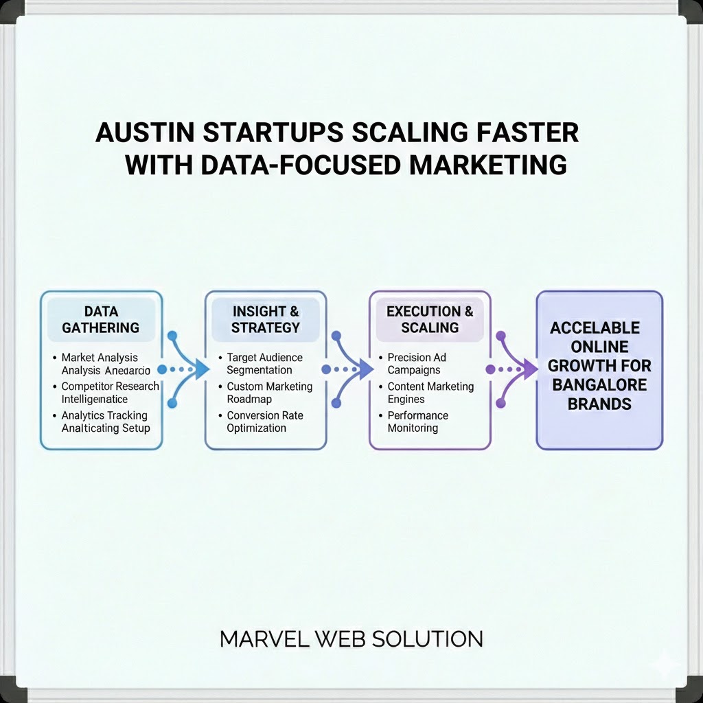 Austin Startups Scaling Faster With Data-Focused Marketing