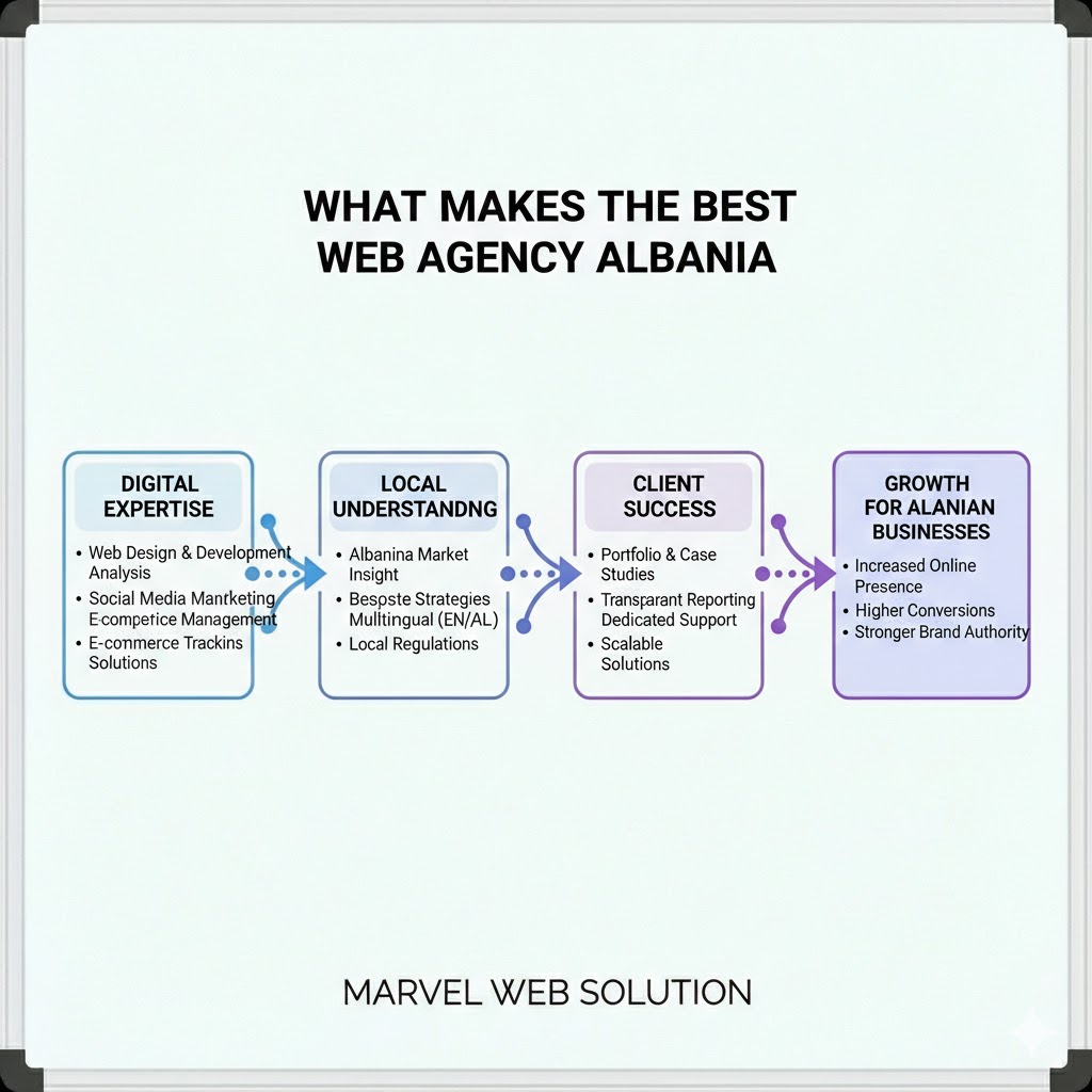 What Makes the Best Web Agency Albania