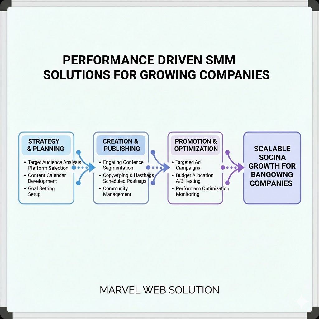 Performance Driven SMM Solutions For Growing Companies