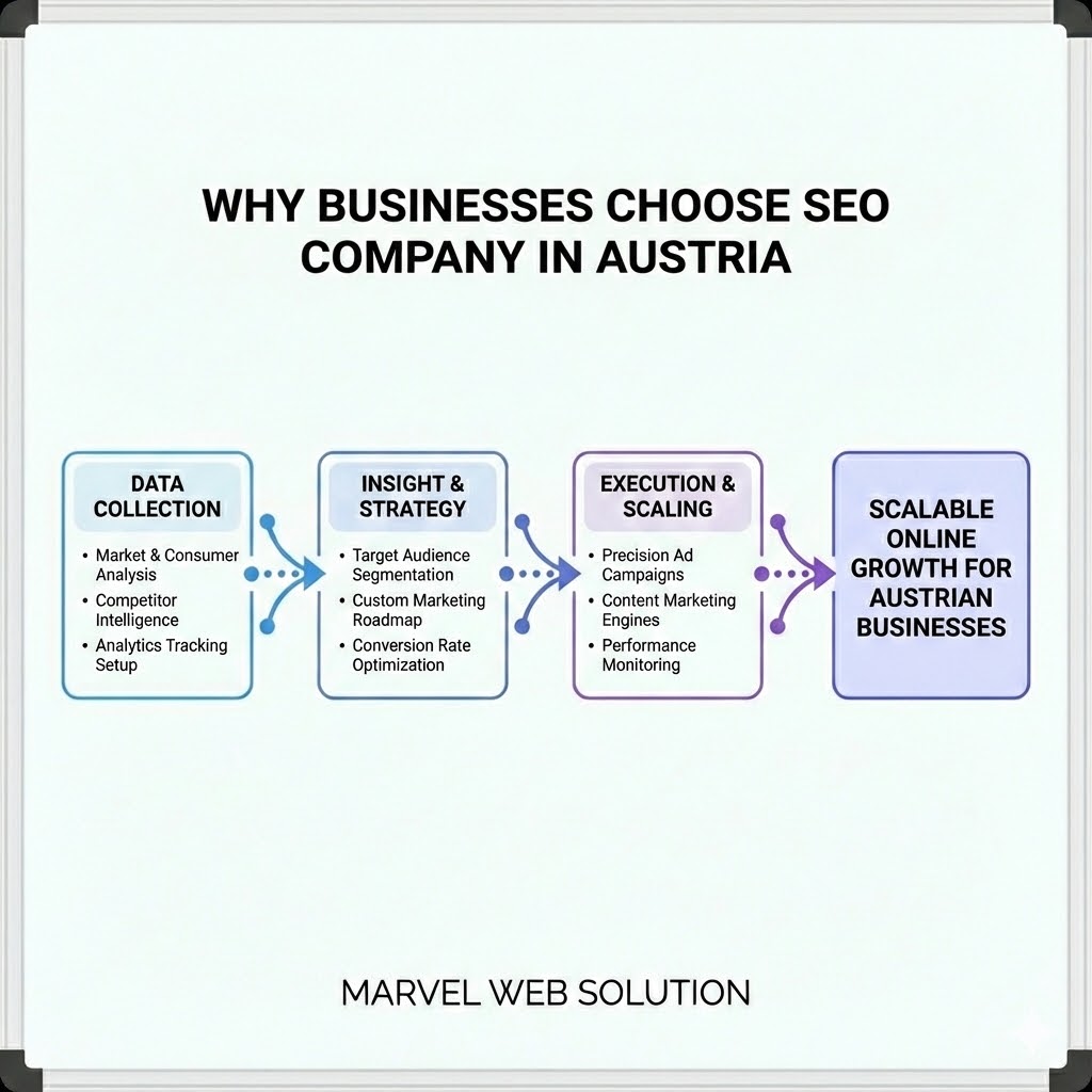 Why Businesses Choose SEO Company In Austria