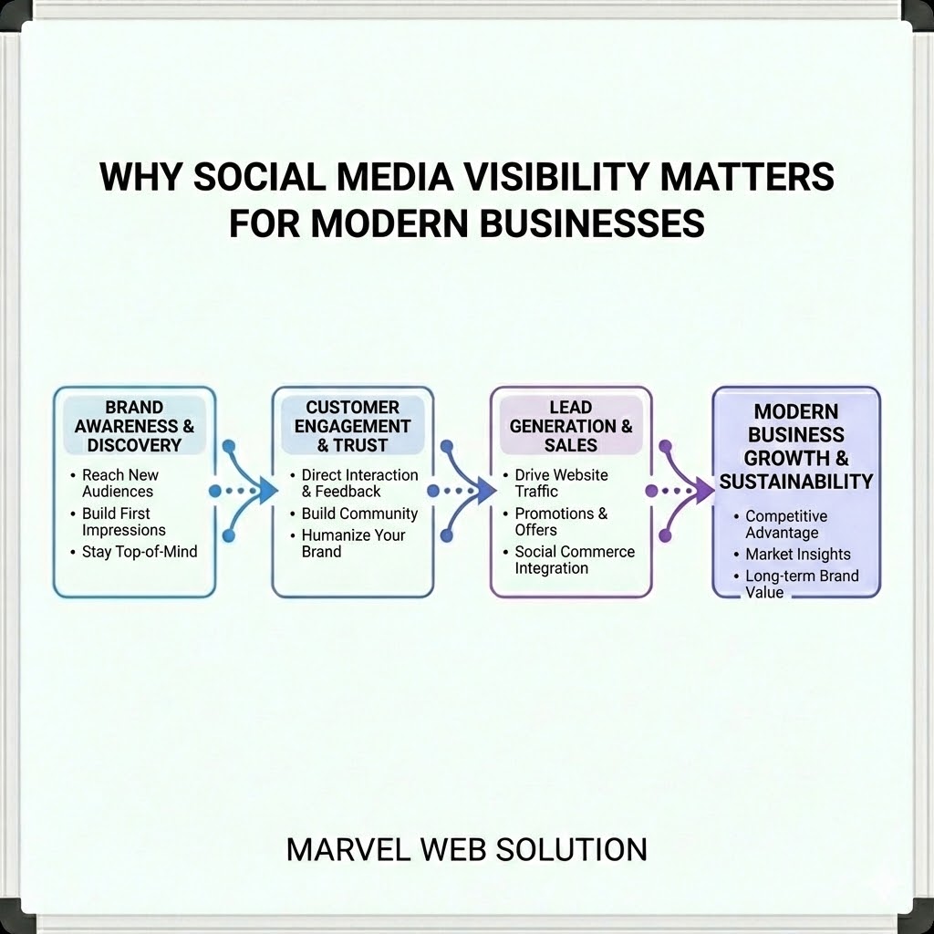 Why Social Media Visibility Matters For Modern Businesses